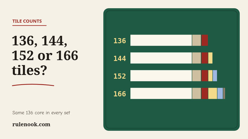 Four stacked bars on felt comparing mahjong sets of 136, 144, 152 and 166 tiles, each built on the same 136 core tiles