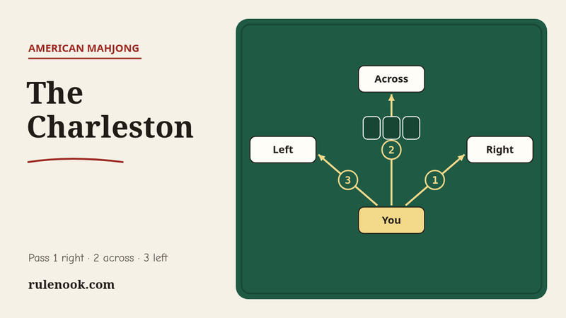 Four seats on green felt with numbered arrows: pass 1 to the right, pass 2 across, pass 3 to the left, the first round of the Charleston