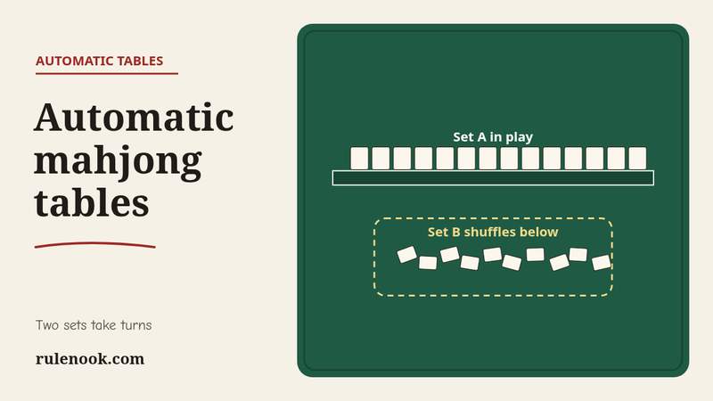 Cross-section of an automatic mahjong table on felt: one tile set played on top while a second set shuffles underneath