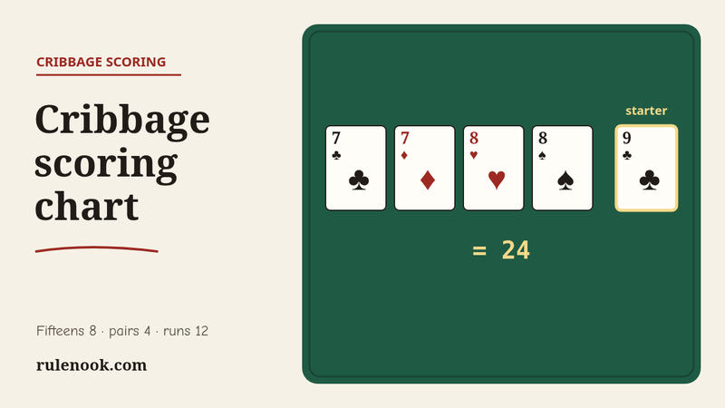 Cribbage hand on felt: 7♣ 7♦ 8♥ 8♠ with a 9♣ starter, counted as 24 points: 8 for fifteens, 4 for pairs, 12 for runs