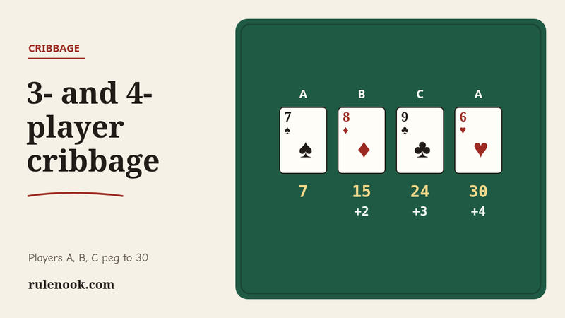 Three-player cribbage pegging on felt: A plays 7, B plays 8 for fifteen, C plays 9 for a run of 3, A plays 6 for a run of 4, count 30