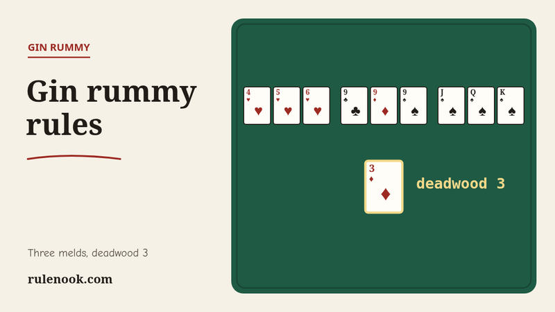 A 10-card gin rummy hand on felt: 4♥ 5♥ 6♥, 9♣ 9♦ 9♠ and J♠ Q♠ K♠ melded, with the 3♦ as deadwood worth 3