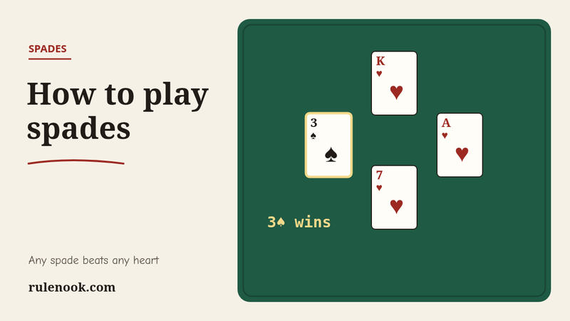 A spades trick on felt: K♥, A♥ and 7♥ played, and the 3♠ highlighted as the winning card