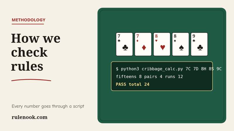 Cribbage cards 7♣ 7♦ 8♥ 8♠ and 9♣ on felt above a terminal showing a script count of 24 with PASS