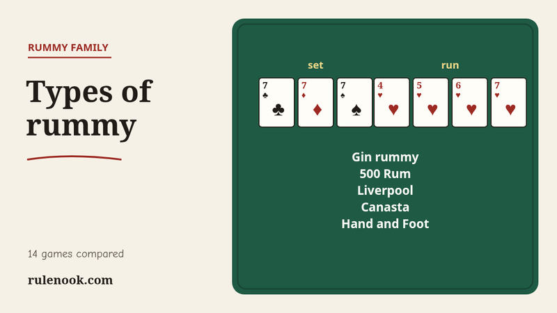 A set of three 7s and a run of 4♥ to 7♥ on felt above five rummy names: gin rummy, 500 Rum, Liverpool, Canasta, Hand and Foot